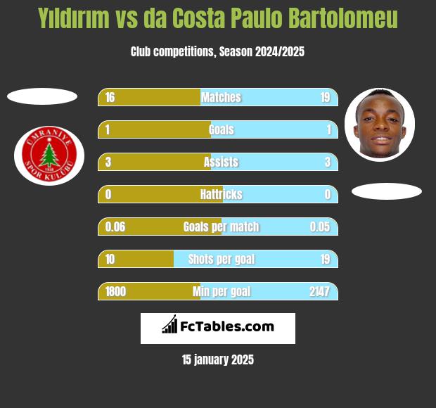 Yıldırım vs da Costa Paulo Bartolomeu h2h player stats