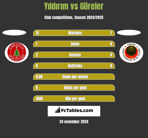 Yıldırım vs Güreler h2h player stats