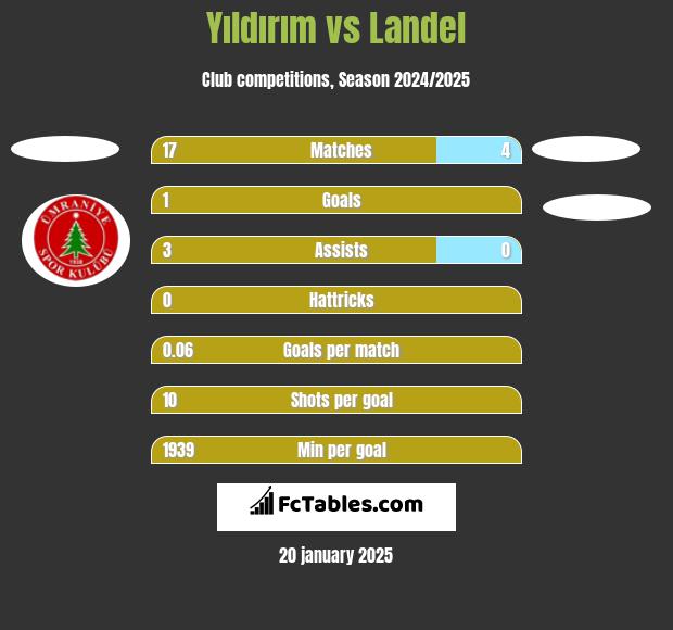 Yıldırım vs Landel h2h player stats