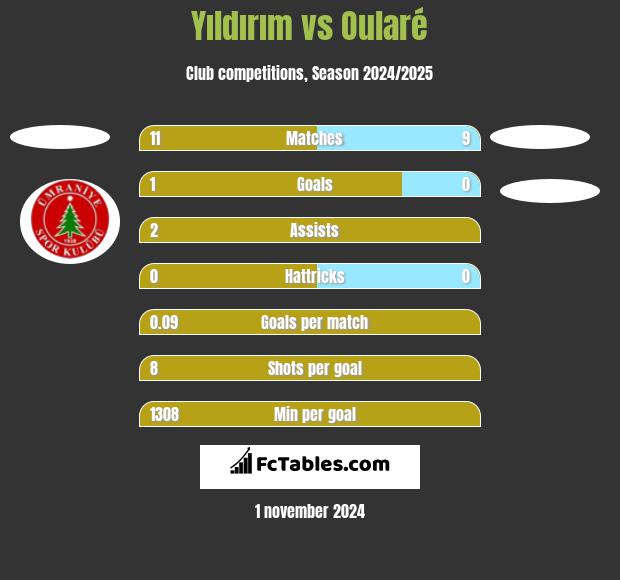 Yıldırım vs Oularé h2h player stats