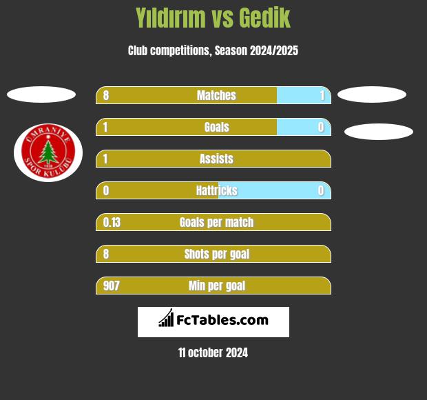 Yıldırım vs Gedik h2h player stats