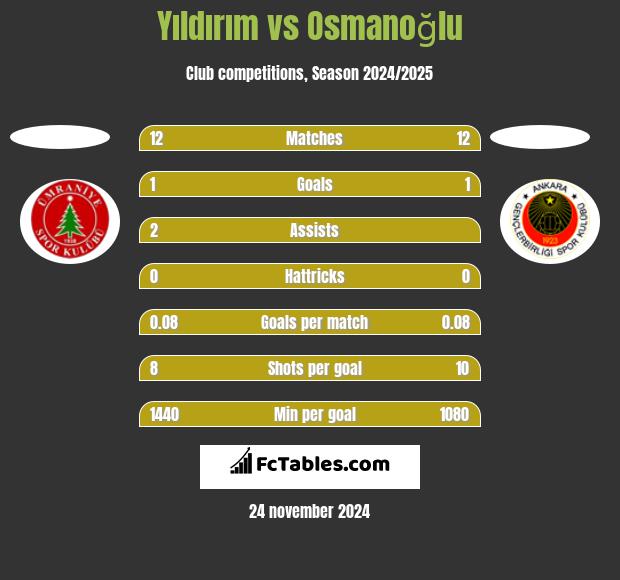 Yıldırım vs Osmanoğlu h2h player stats