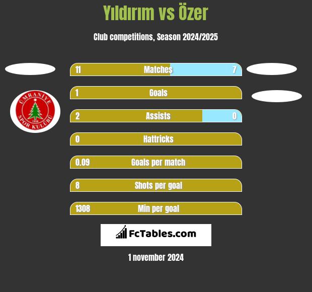 Yıldırım vs Özer h2h player stats