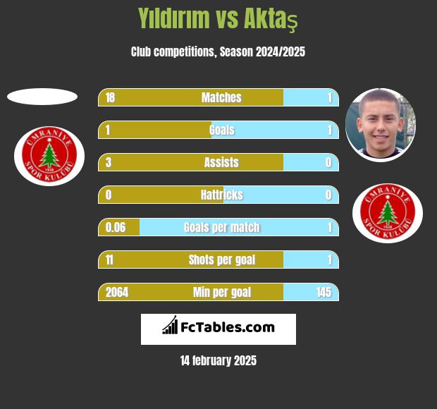 Yıldırım vs Aktaş h2h player stats