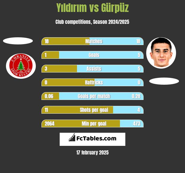 Yıldırım vs Gürpüz h2h player stats