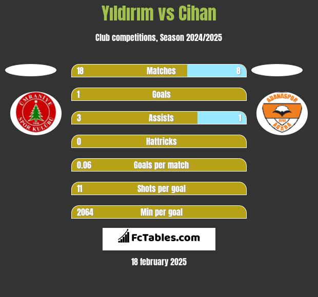 Yıldırım vs Cihan h2h player stats