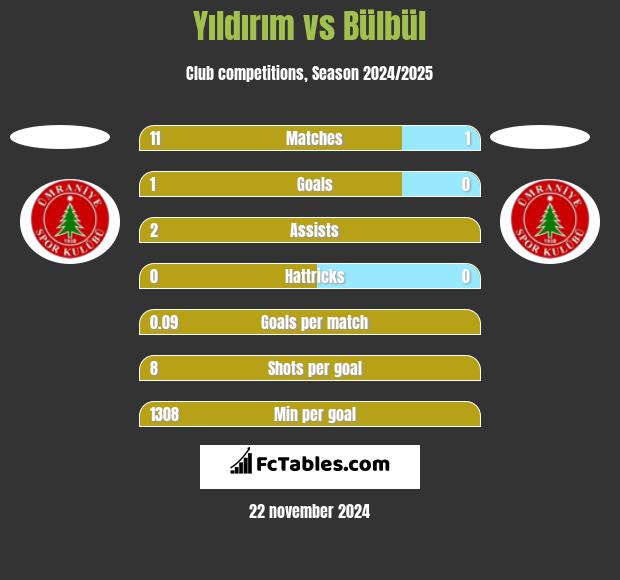 Yıldırım vs Bülbül h2h player stats