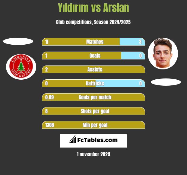 Yıldırım vs Arslan h2h player stats