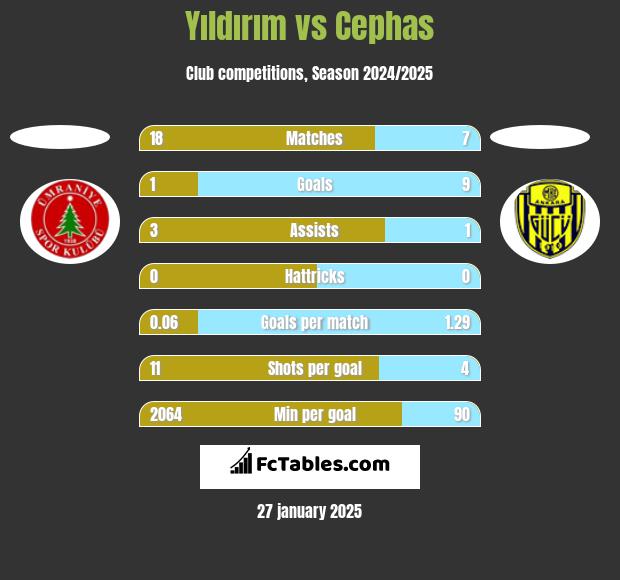 Yıldırım vs Cephas h2h player stats