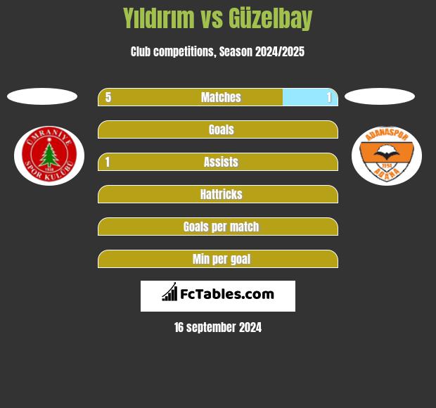 Yıldırım vs Güzelbay h2h player stats