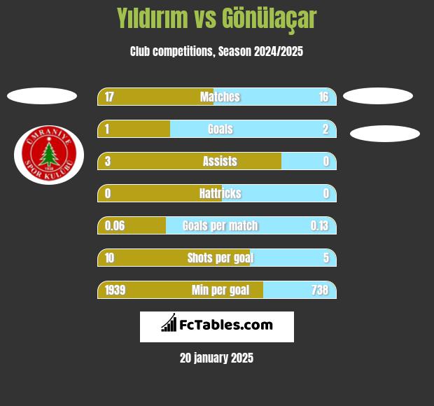 Yıldırım vs Gönülaçar h2h player stats