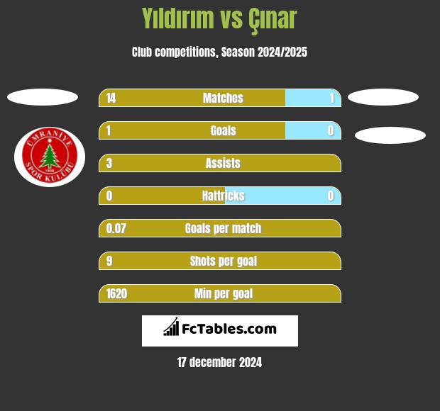 Yıldırım vs Çınar h2h player stats