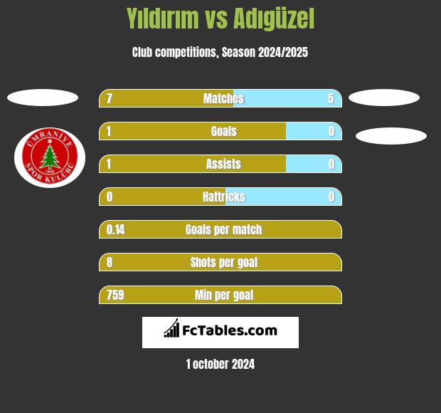 Yıldırım vs Adıgüzel h2h player stats