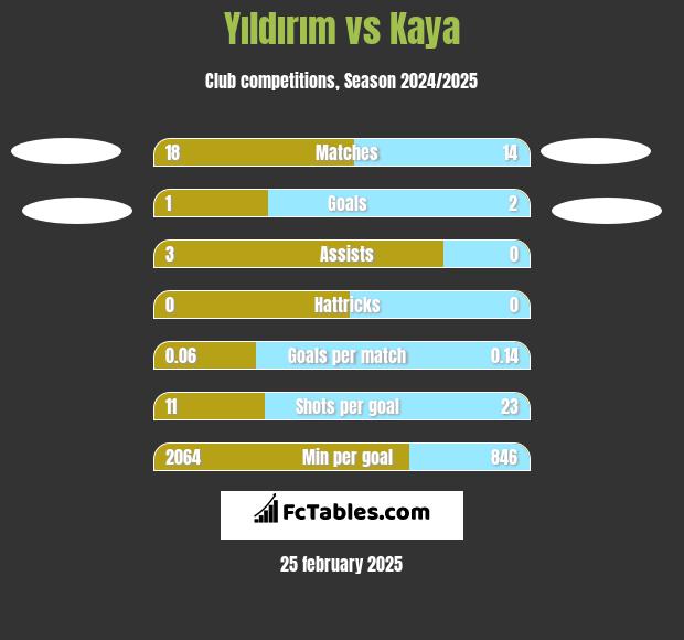 Yıldırım vs Kaya h2h player stats