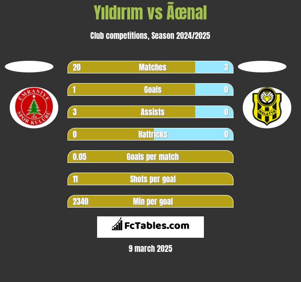 Yıldırım vs Ãœnal h2h player stats