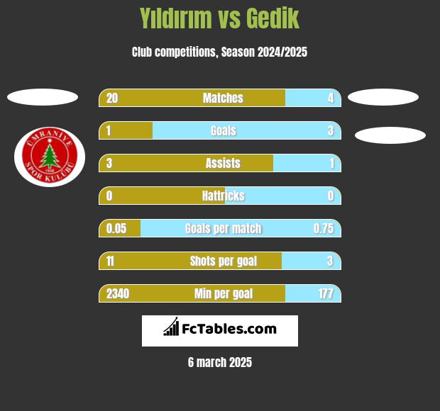 Yıldırım vs Gedik h2h player stats