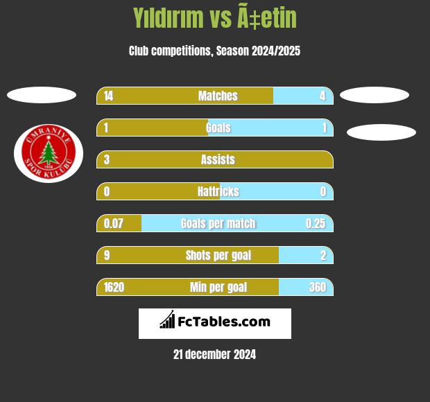 Yıldırım vs Ã‡etin h2h player stats