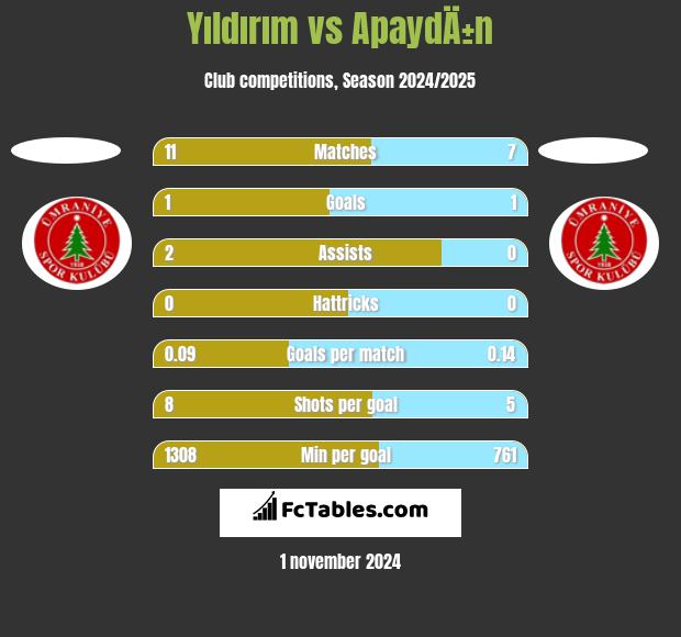 Yıldırım vs ApaydÄ±n h2h player stats