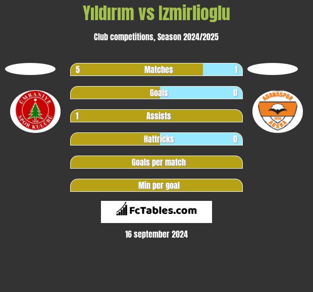 Yıldırım vs Izmirlioglu h2h player stats