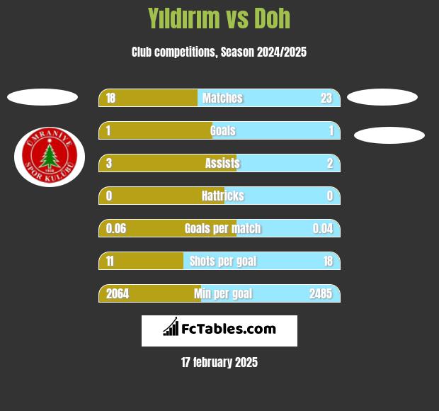 Yıldırım vs Doh h2h player stats