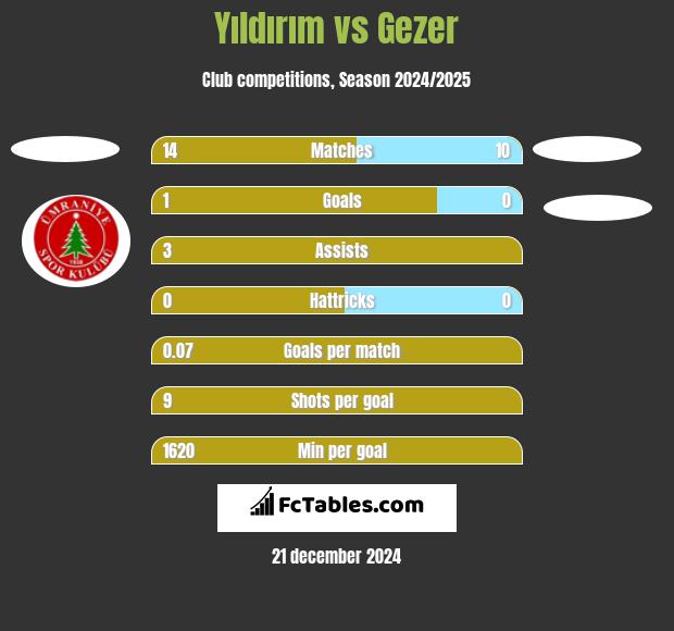 Yıldırım vs Gezer h2h player stats