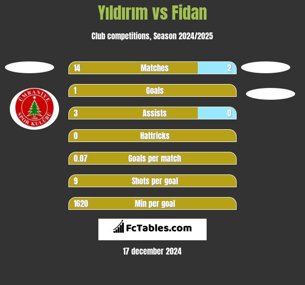 Yıldırım vs Fidan h2h player stats