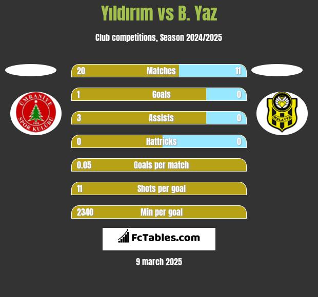 Yıldırım vs B. Yaz h2h player stats