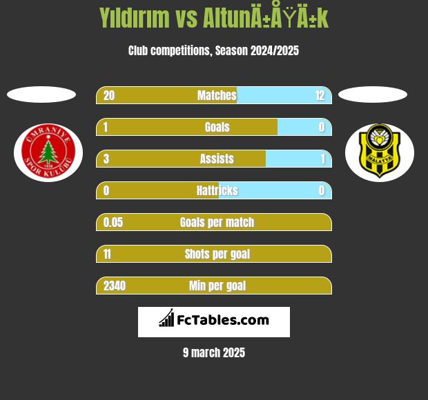 Yıldırım vs AltunÄ±ÅŸÄ±k h2h player stats