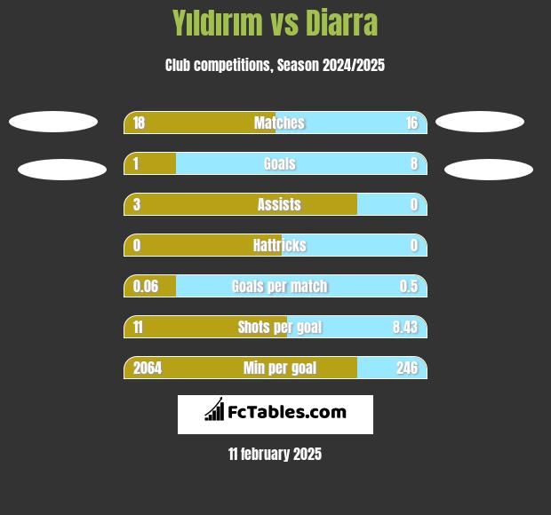 Yıldırım vs Diarra h2h player stats