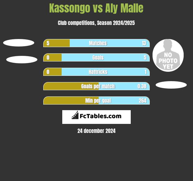 Kassongo vs Aly Malle h2h player stats