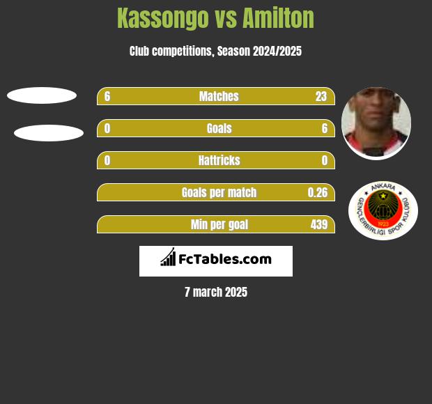 Kassongo vs Amilton h2h player stats