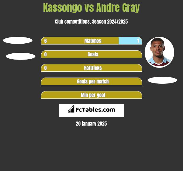 Kassongo vs Andre Gray h2h player stats