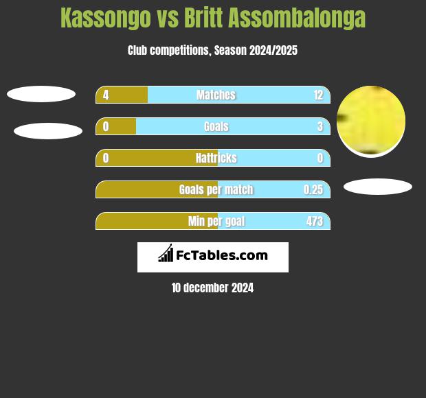 Kassongo vs Britt Assombalonga h2h player stats