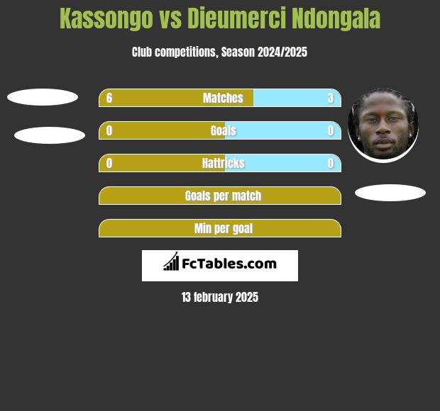 Kassongo vs Dieumerci Ndongala h2h player stats