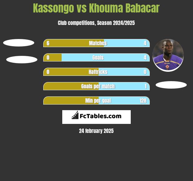 Kassongo vs Khouma Babacar h2h player stats