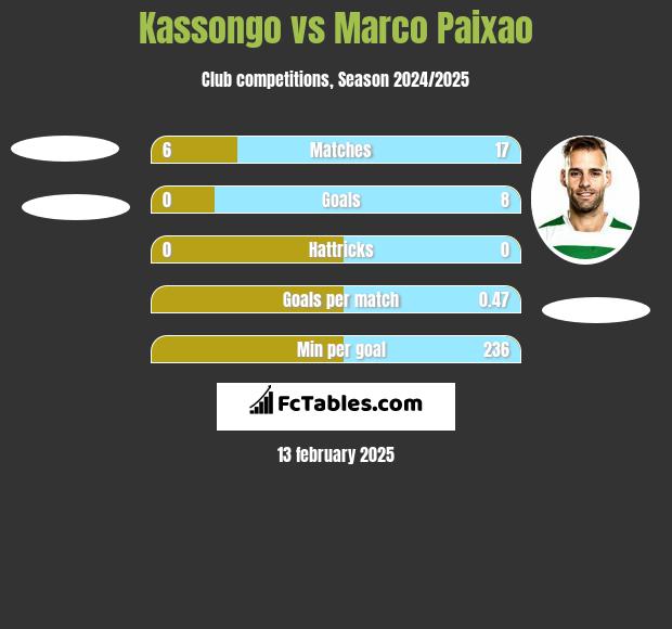 Kassongo vs Marco Paixao h2h player stats