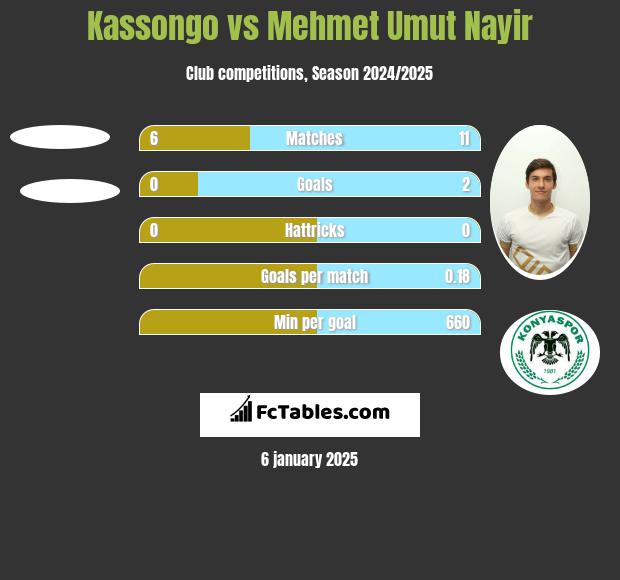 Kassongo vs Mehmet Umut Nayir h2h player stats