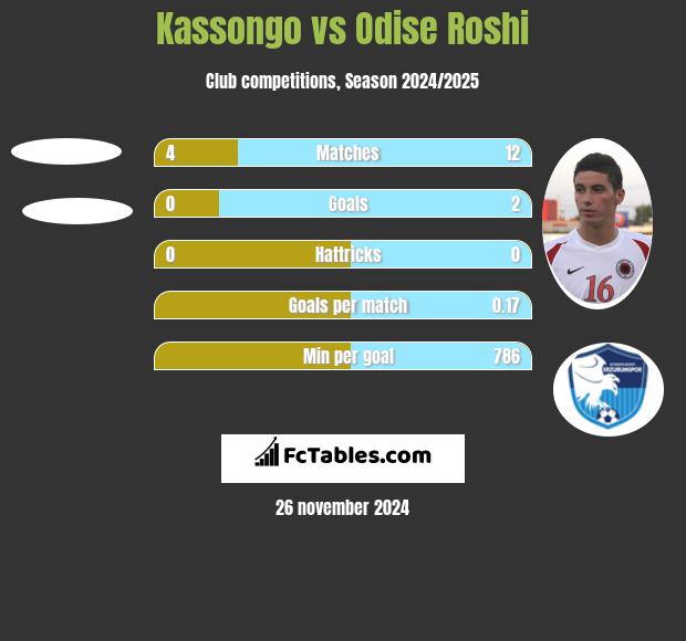 Kassongo vs Odise Roshi h2h player stats