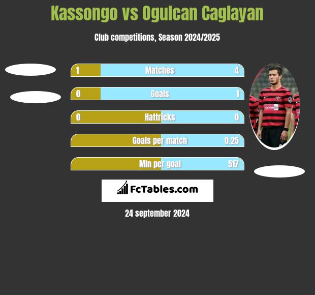 Kassongo vs Ogulcan Caglayan h2h player stats