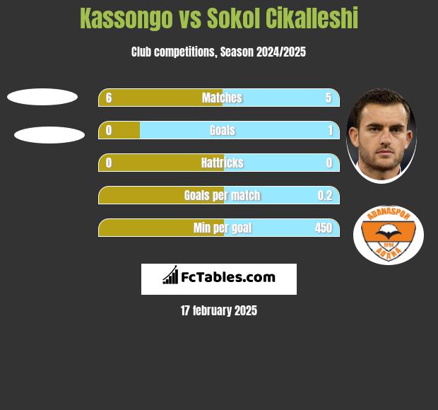 Kassongo vs Sokol Cikalleshi h2h player stats