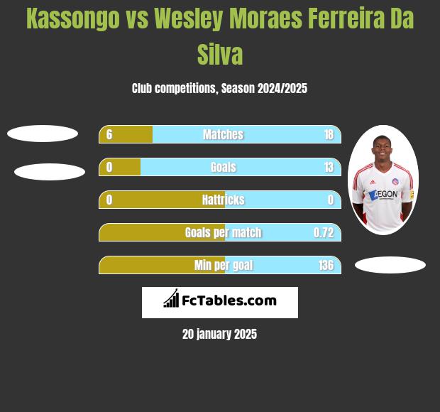 Kassongo vs Wesley Moraes Ferreira Da Silva h2h player stats