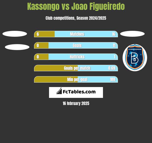 Kassongo vs Joao Figueiredo h2h player stats