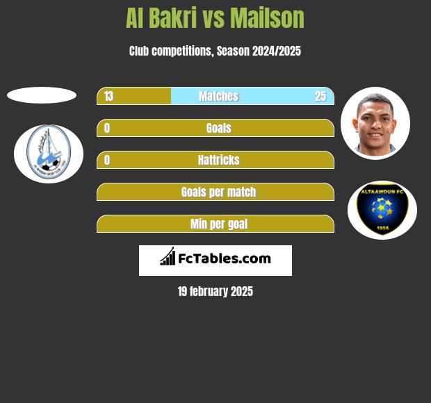 Al Bakri vs Mailson h2h player stats