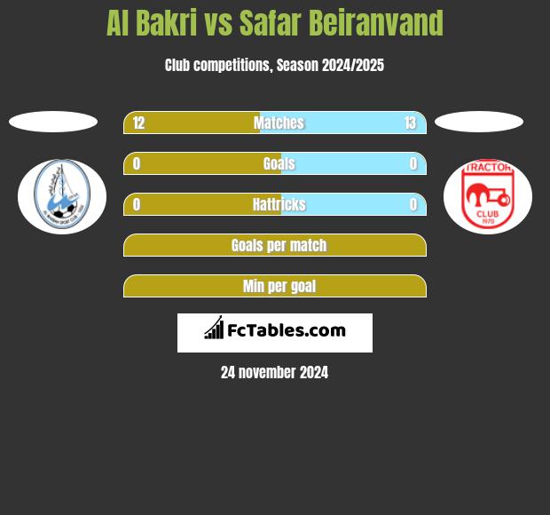 Al Bakri vs Safar Beiranvand h2h player stats