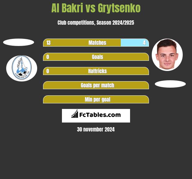 Al Bakri vs Grytsenko h2h player stats