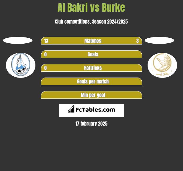 Al Bakri vs Burke h2h player stats