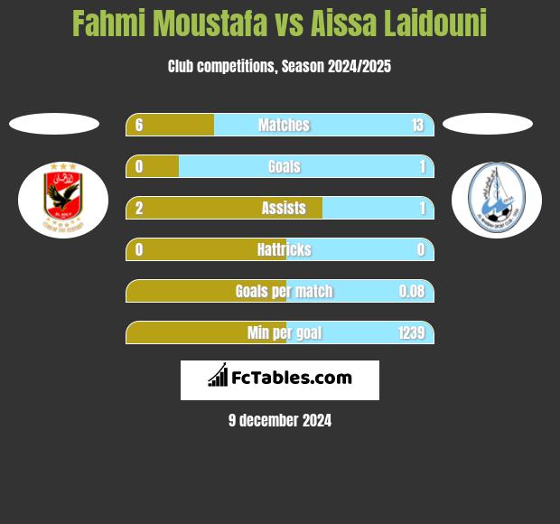 Fahmi Moustafa vs Aissa Laidouni h2h player stats