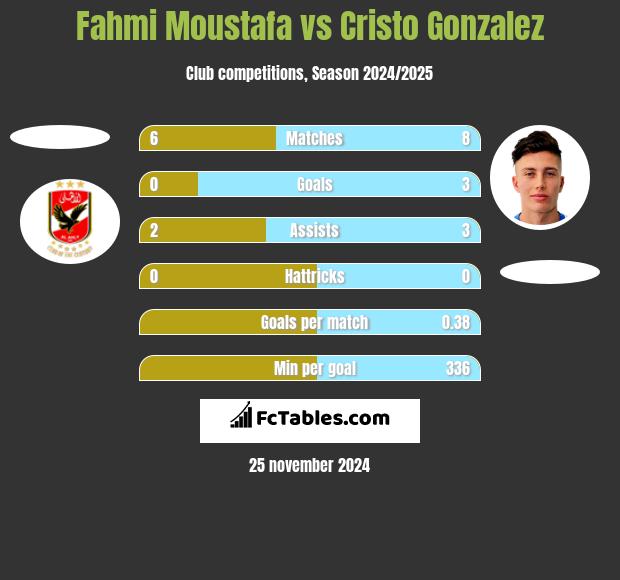 Fahmi Moustafa vs Cristo Gonzalez h2h player stats