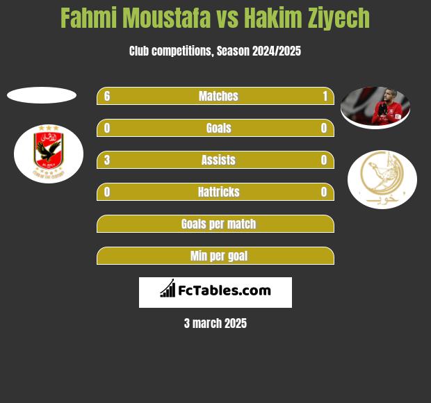 Fahmi Moustafa vs Hakim Ziyech h2h player stats