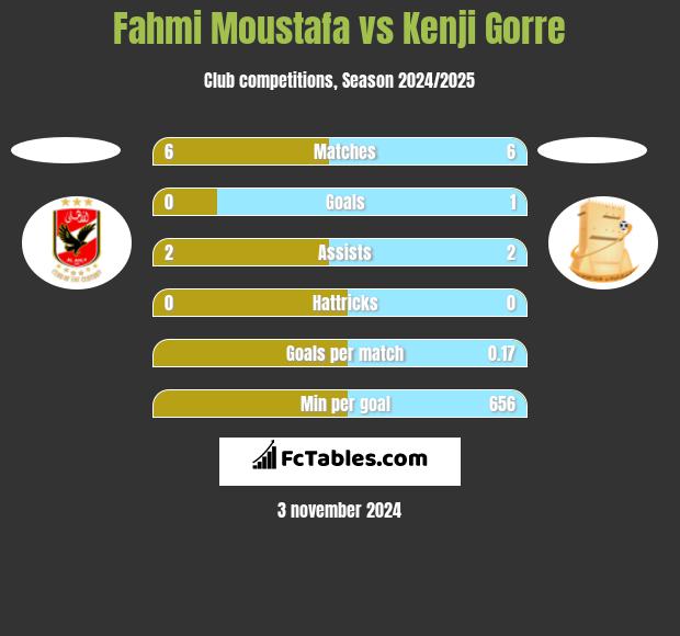 Fahmi Moustafa vs Kenji Gorre h2h player stats